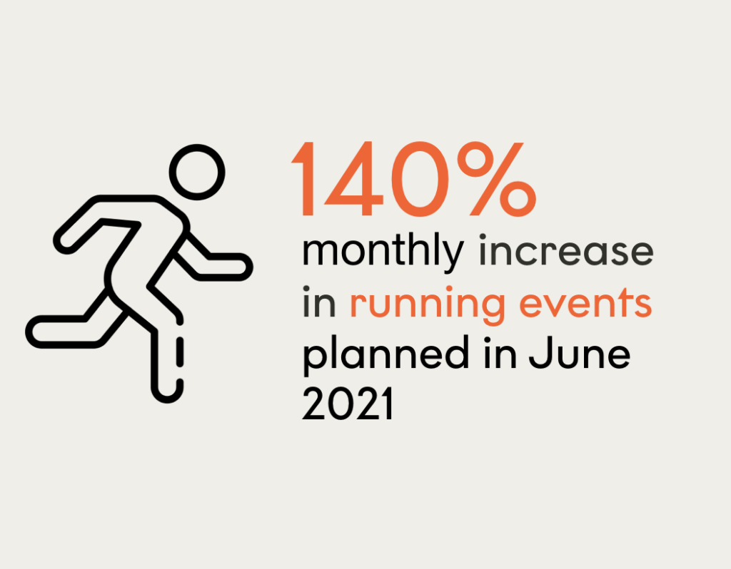 June 2021 user data 140% rise in running events